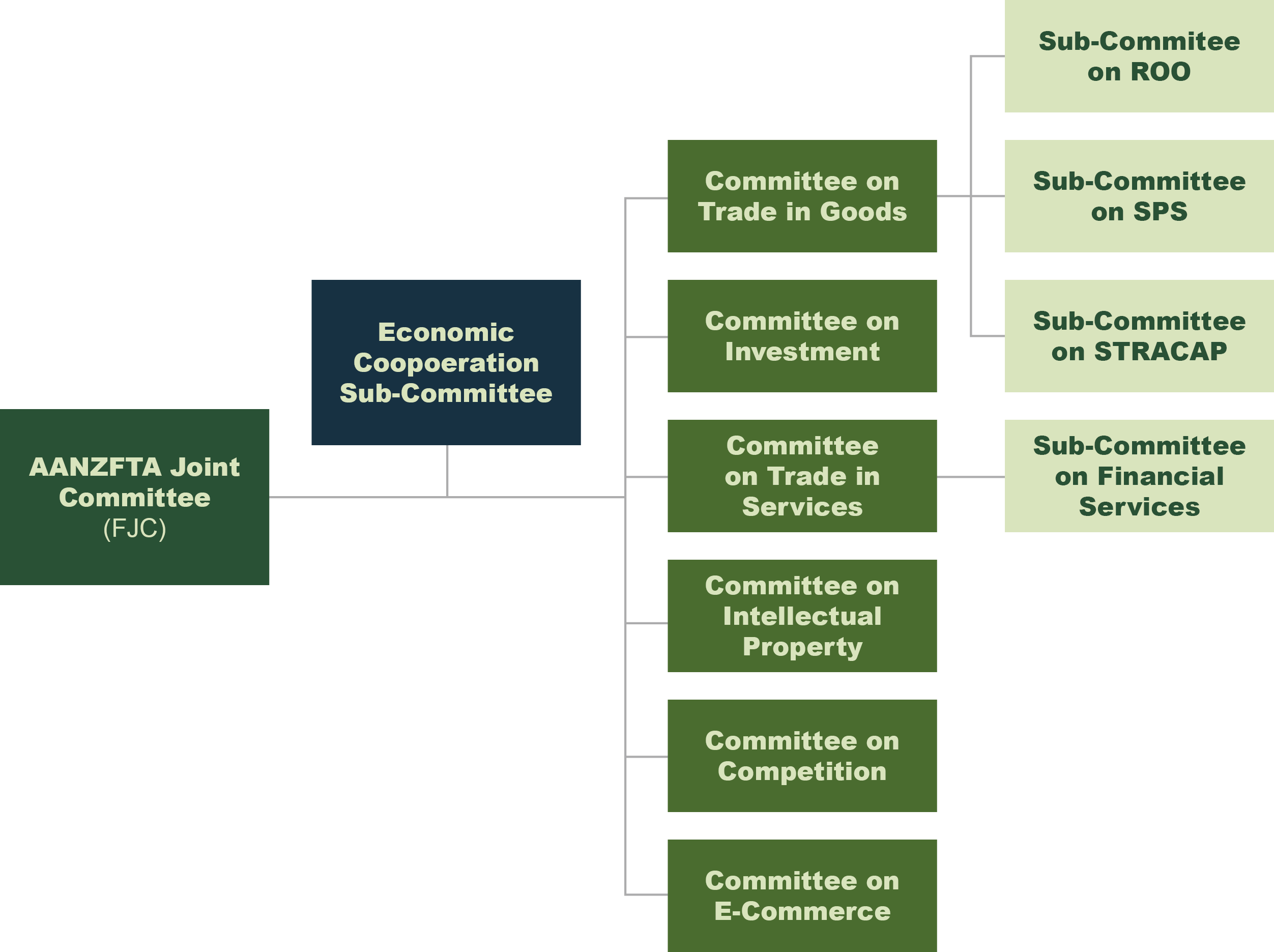 AANZFTA Commitees